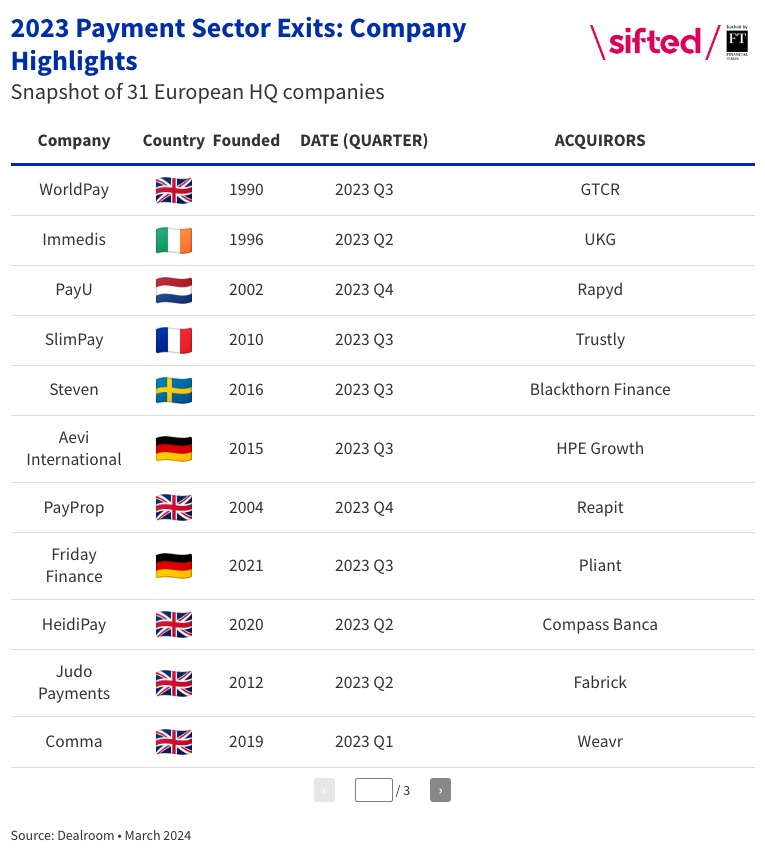 Data showing payments sector exits from various European companies.