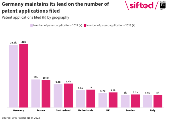 Where are Europe's patent hotspots? | Sifted