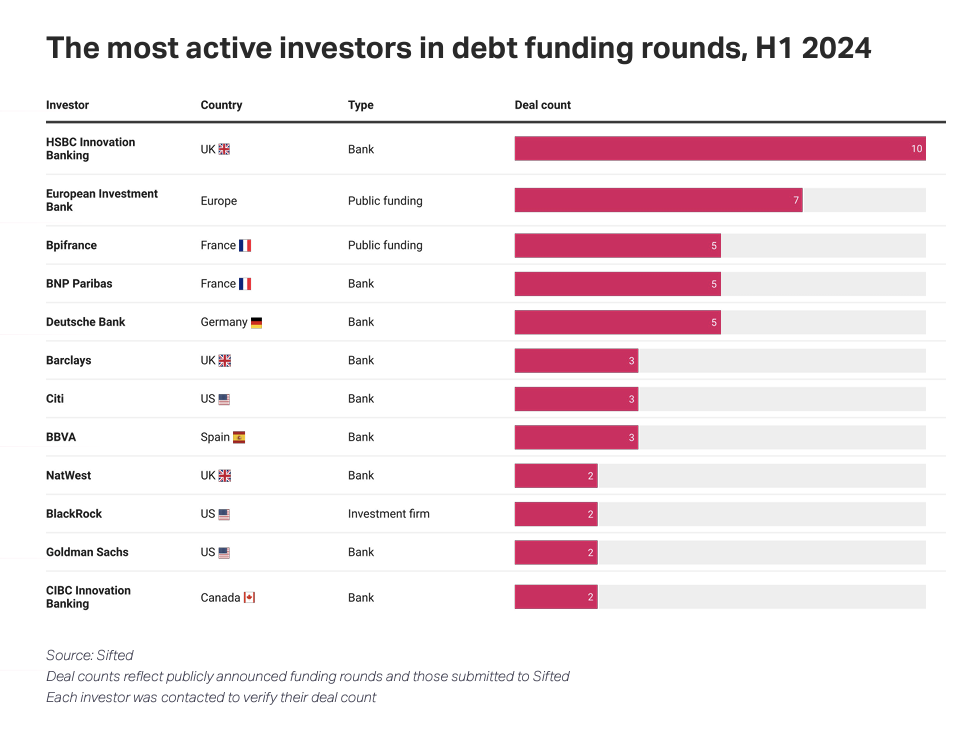 Most active venture debt providers Europe h1 2024