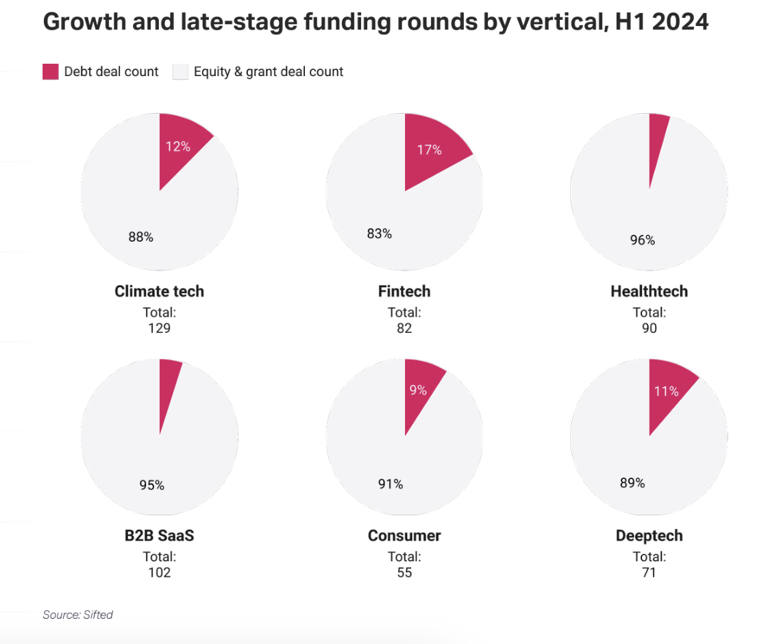 An image of growth and late-stage funding in Q1 2024