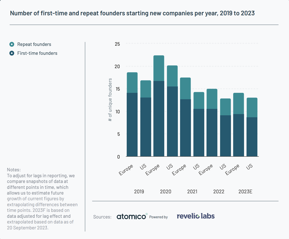 A chart showing the number of new founders between 2019-2023