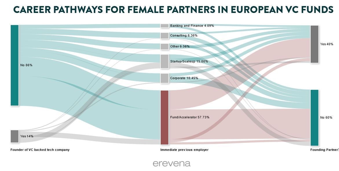 Data on career pathways for female partners in European VC funds.