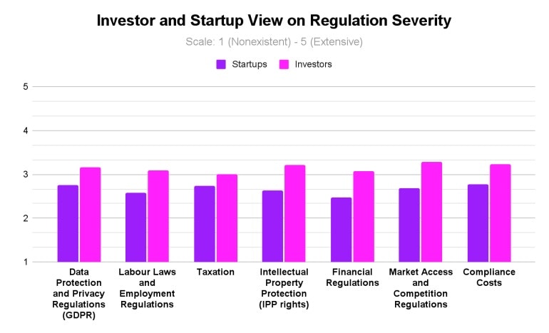 Bar chart showing how investors and startups view the severity of regulation.