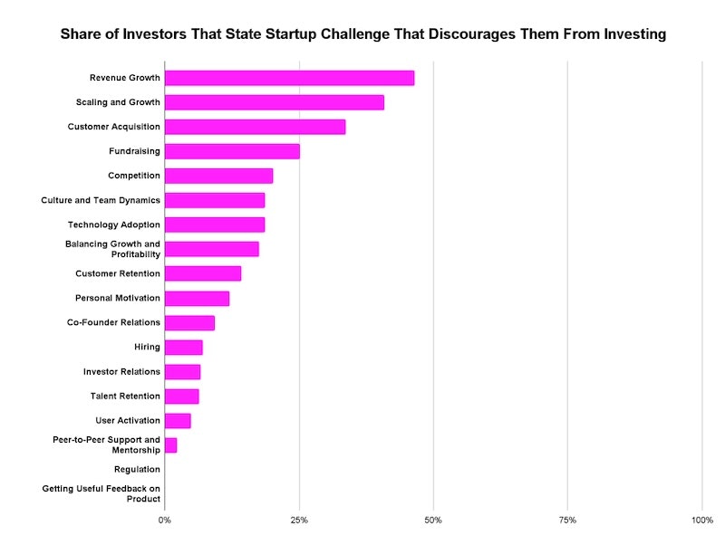 Horizontal bar chart showing which things put investors off investing in startups.