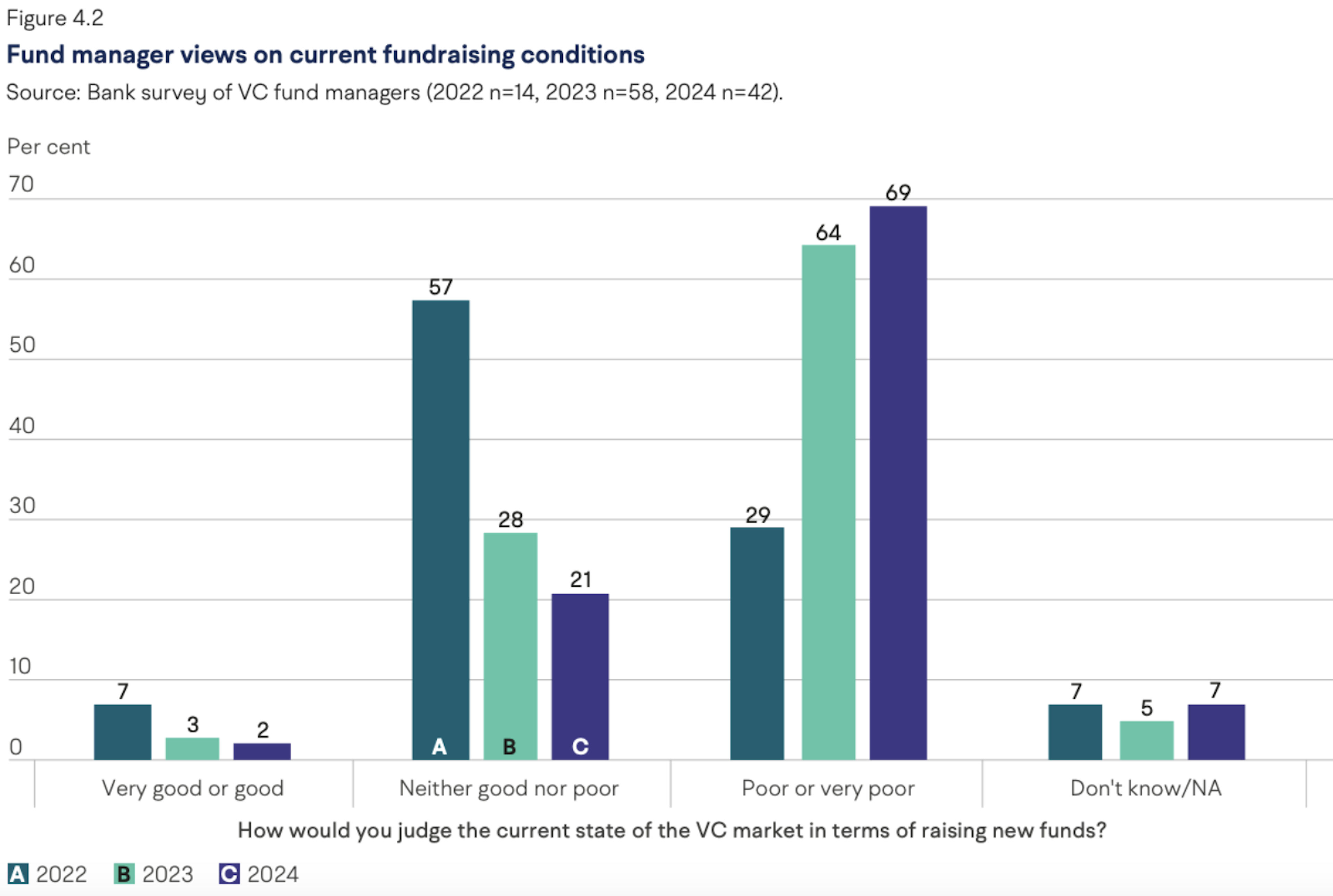 Chart showing fund manager opinions on fundraising conditions