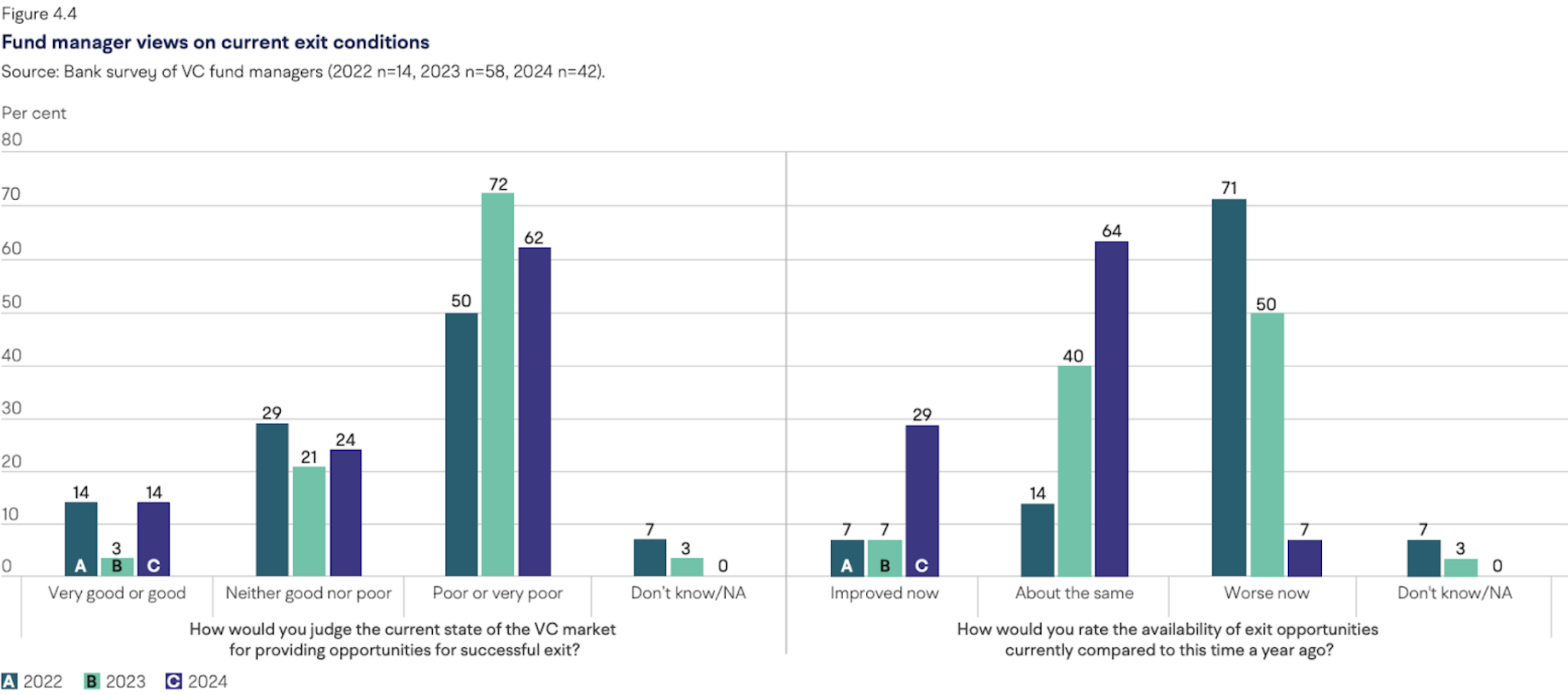 Chart showing fund manager views on current exit conditions