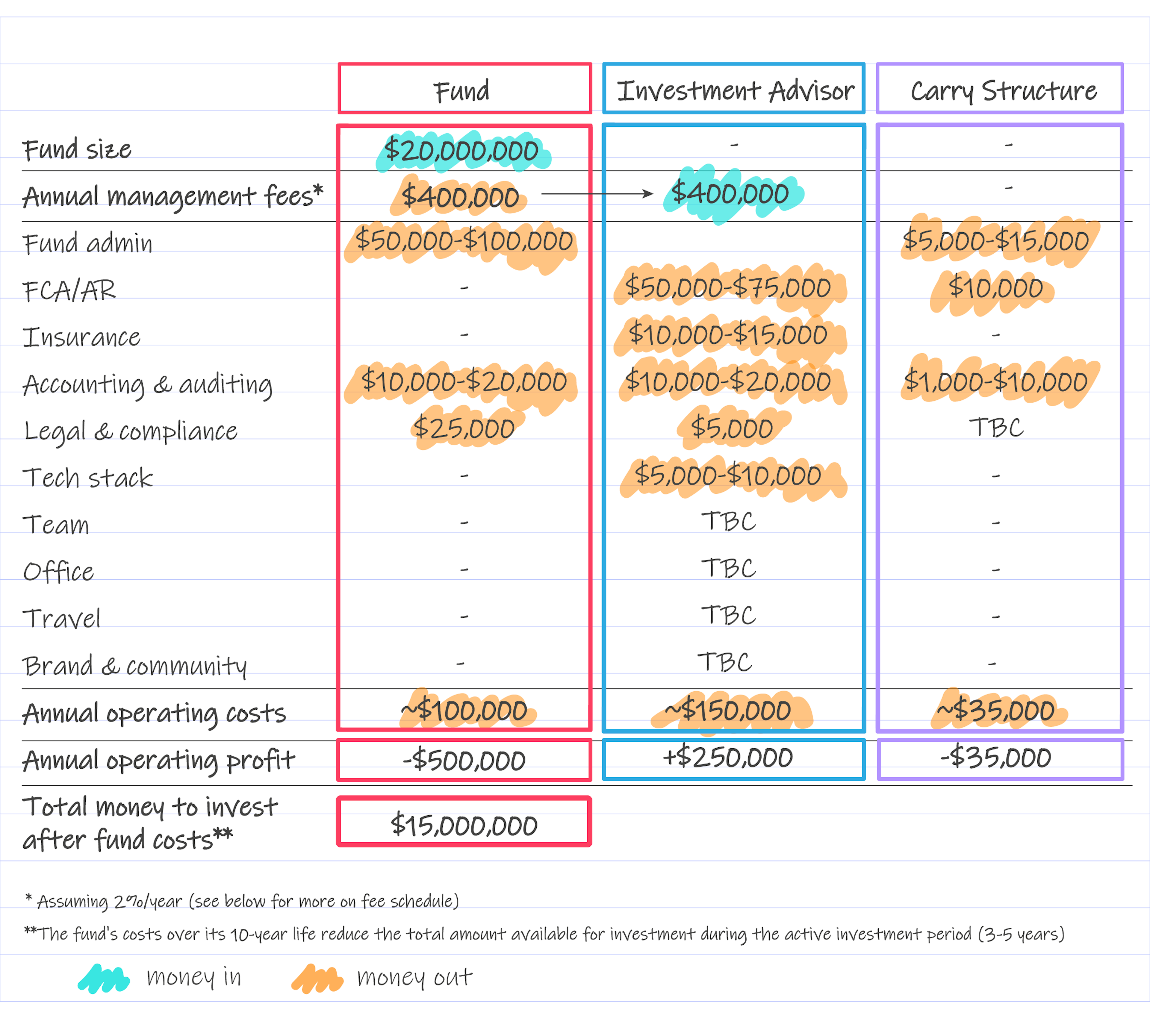 Operational cost working for a $20m VC fund