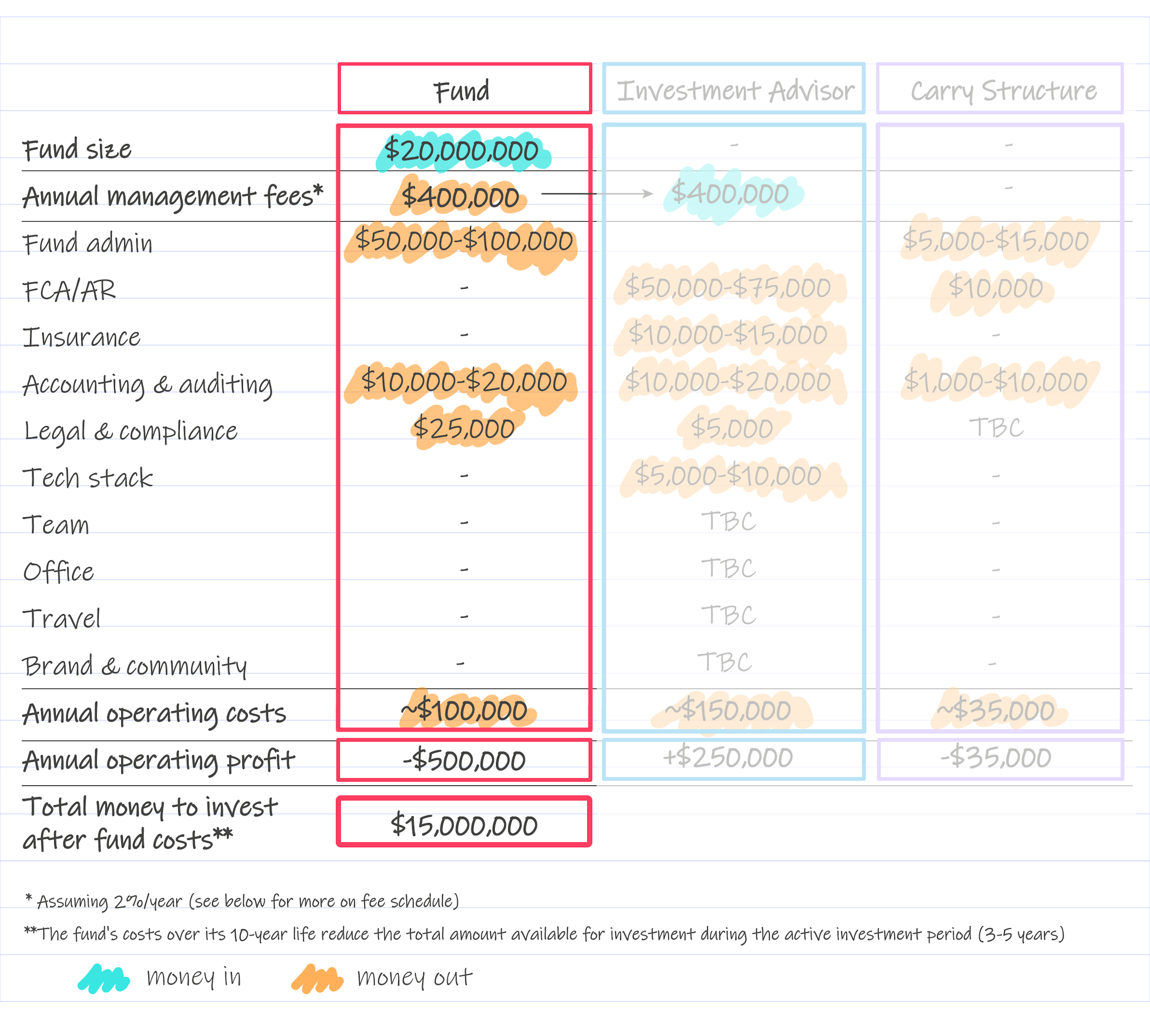 Table showing operational costs of running a VC fund 