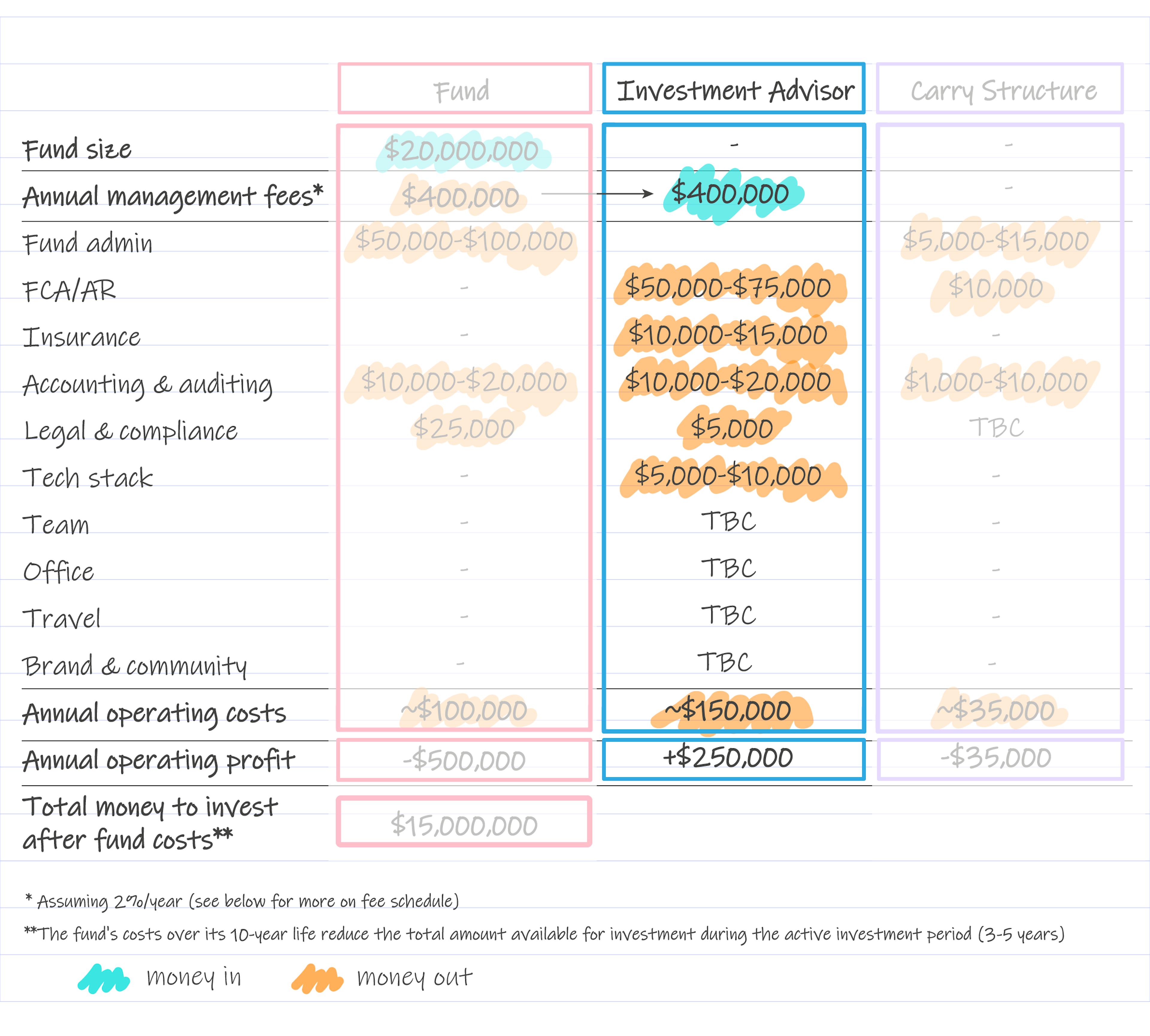 Operational costs of VC investment advisor