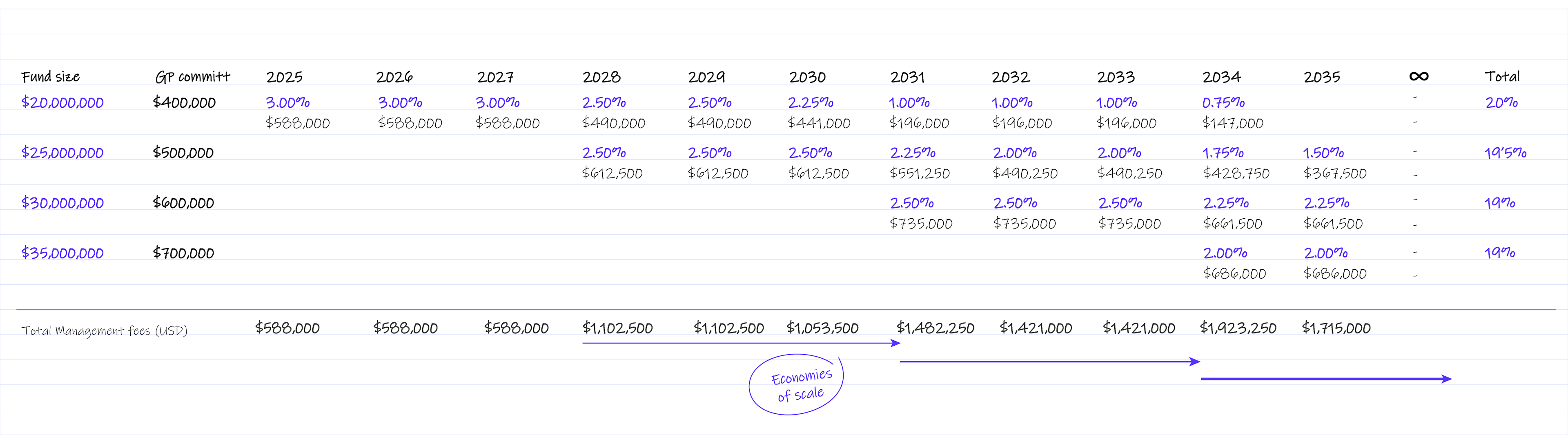 Chart showing VC fund costs per year