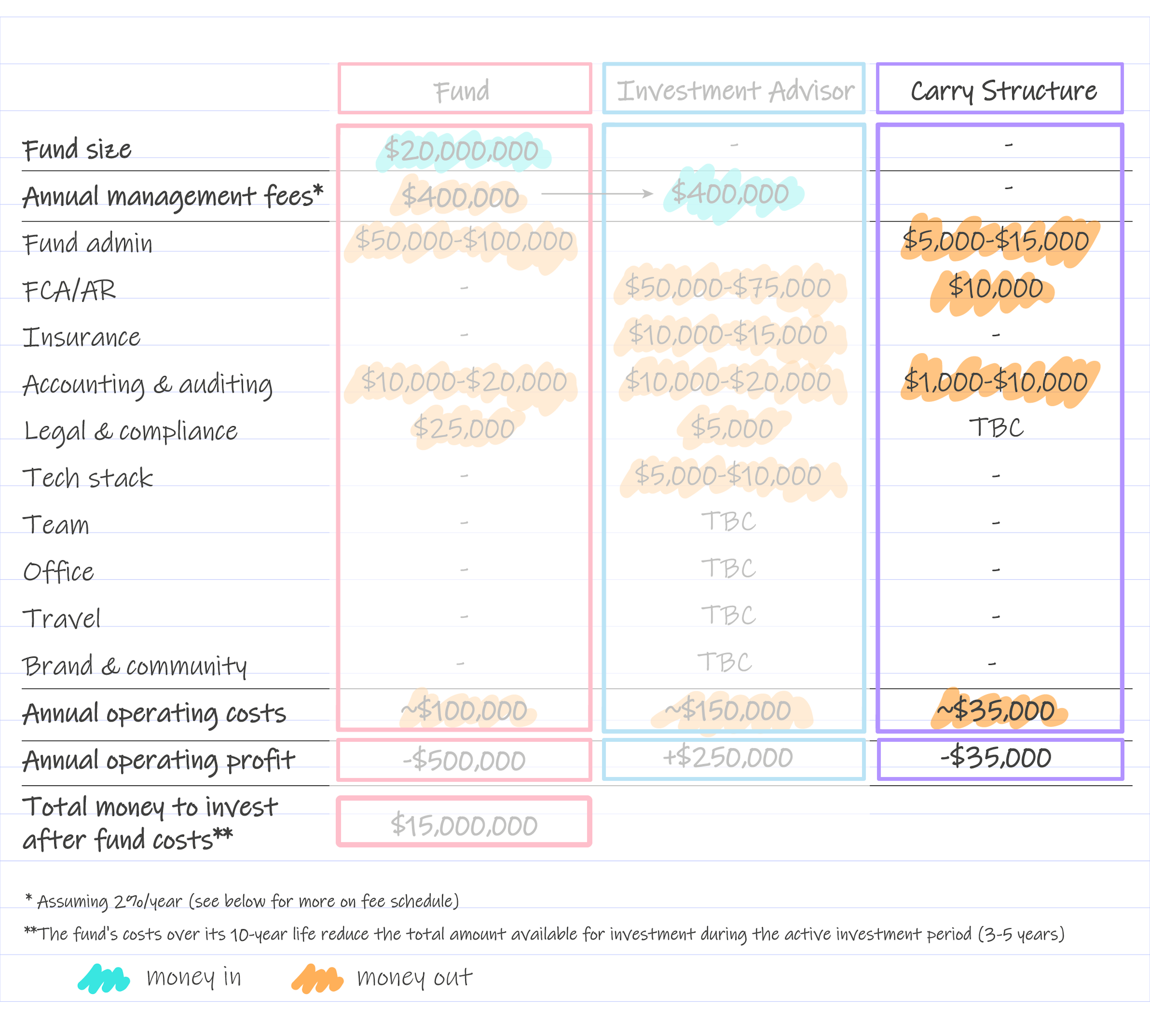 Chart showing costs of VC fund carry structure 