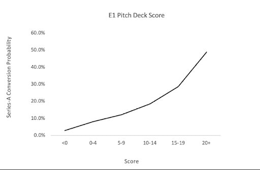 Chart showing Episode 1's pitch deck score