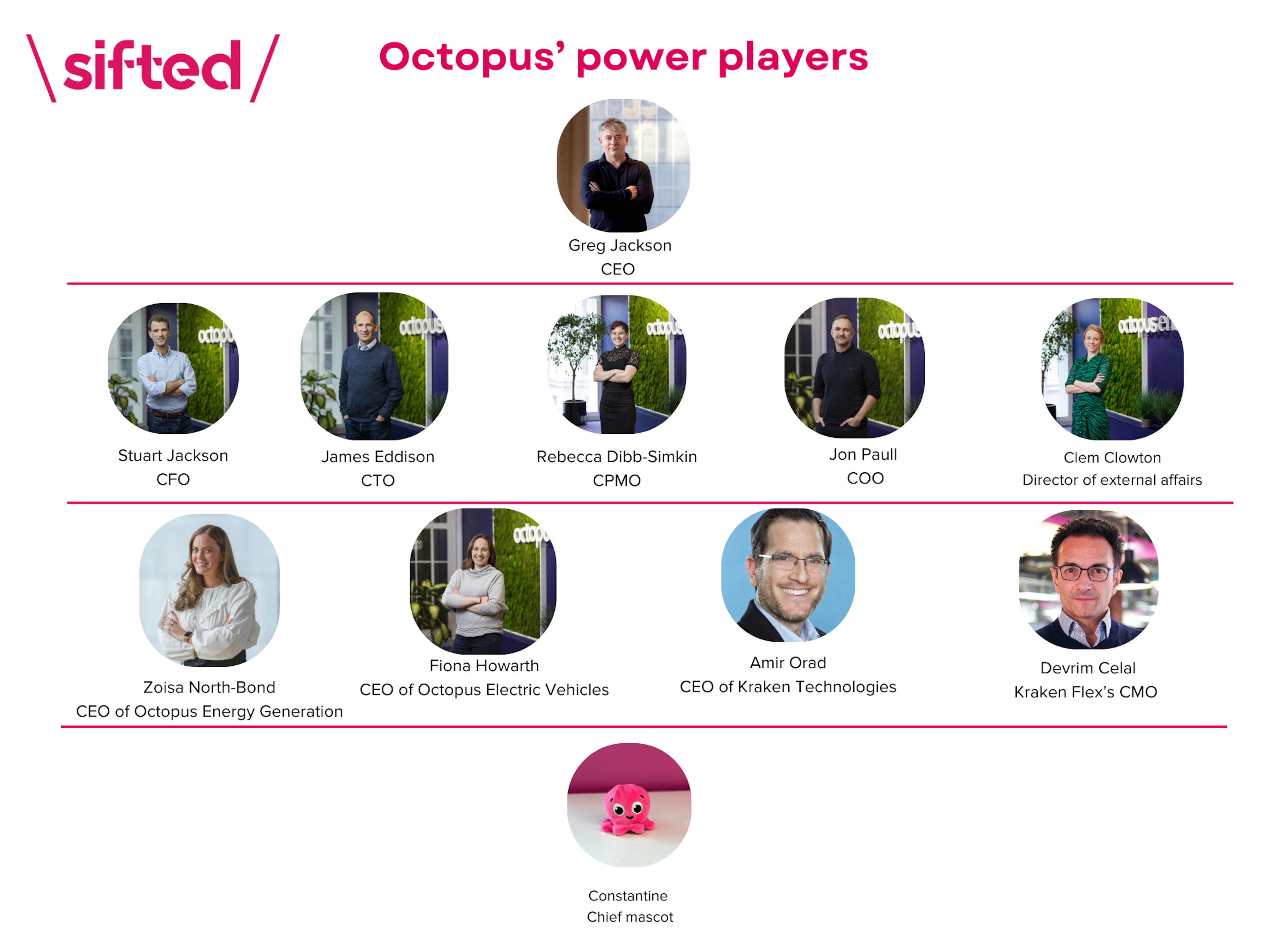 An org chart for Octopus Energy