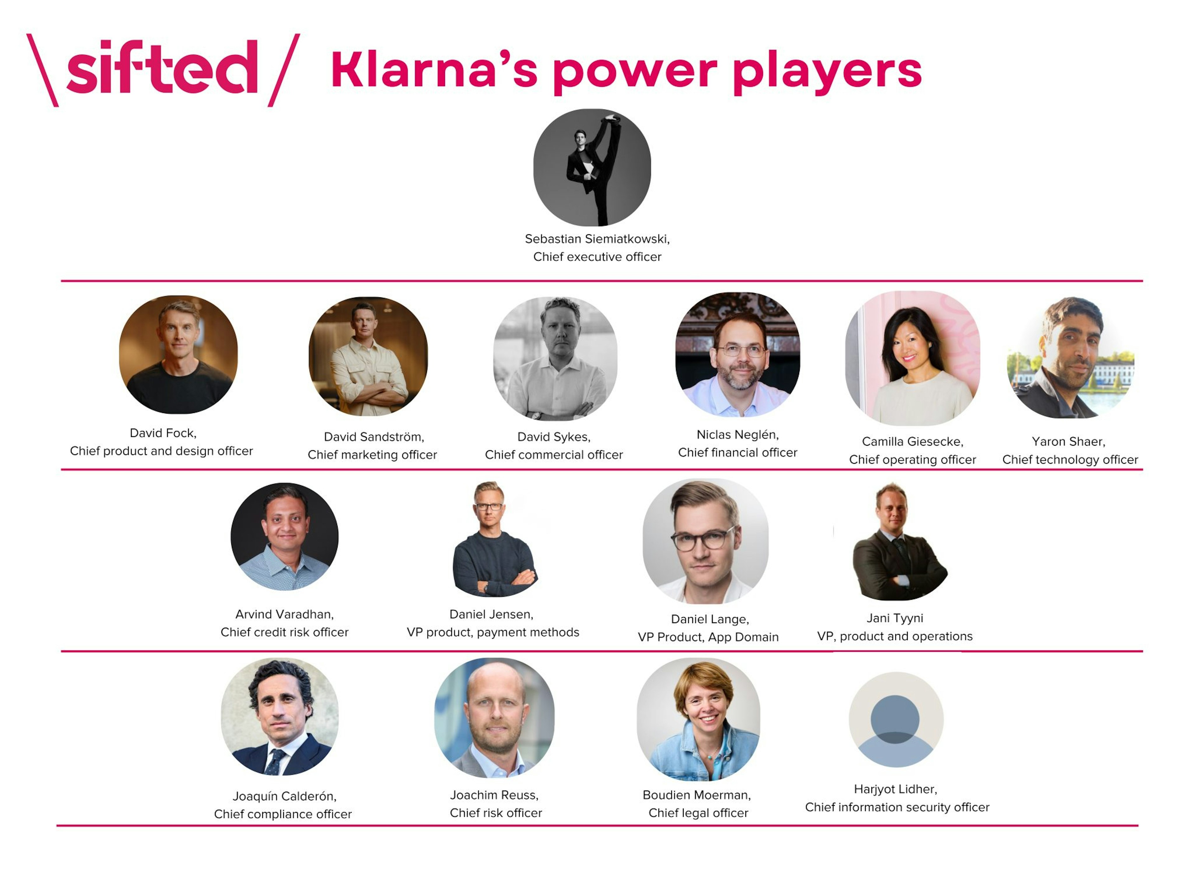 An org chart of the power players at Klarna 