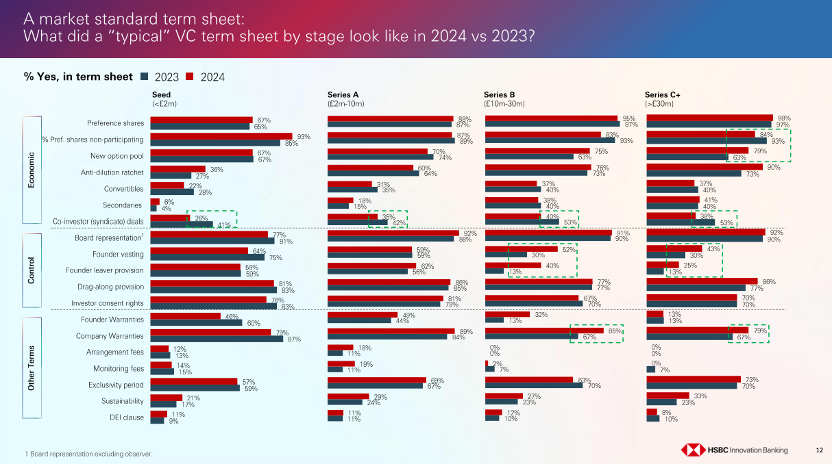 HSBC Innovation Banking Venture Capital Term Sheet Guide 2025