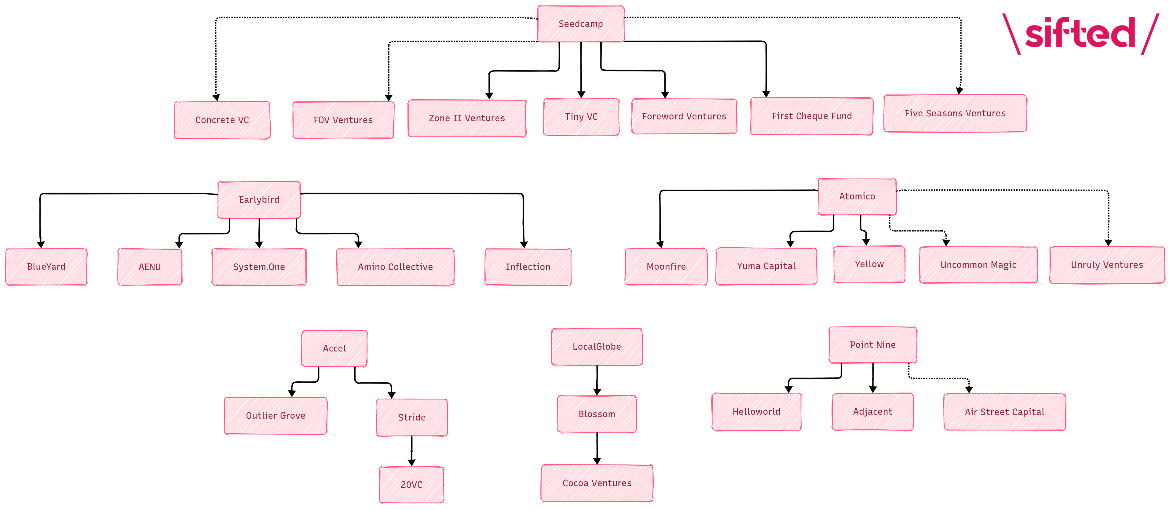 European VC family trees
