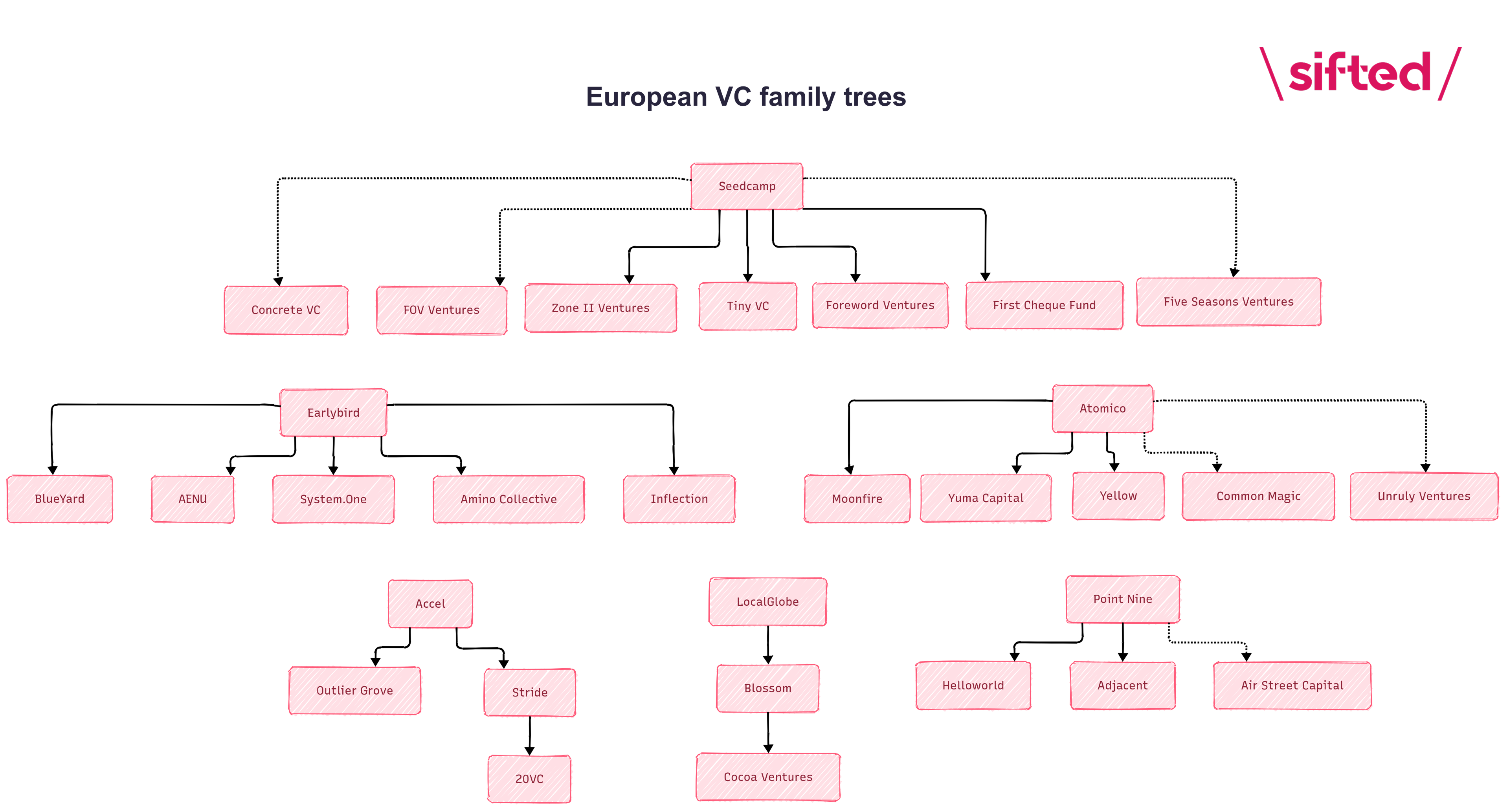European VC family trees diagram Sifted