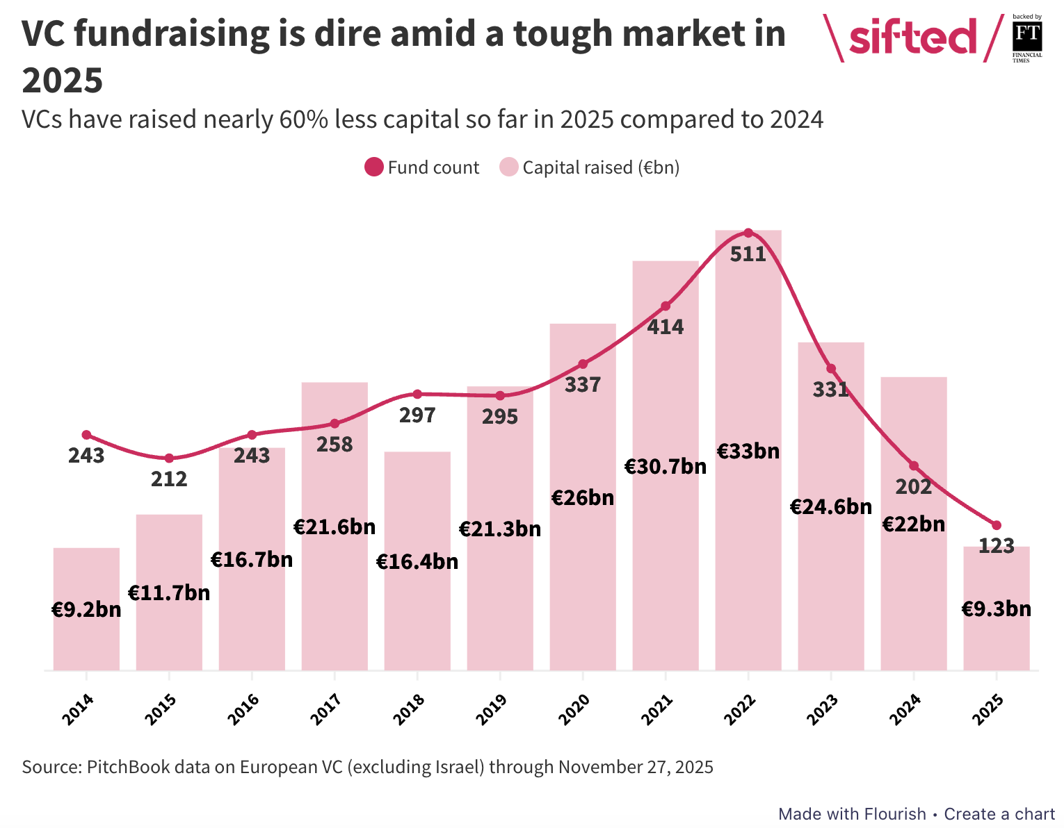 European VCs have raised nearly 60% less funding so far in 2025