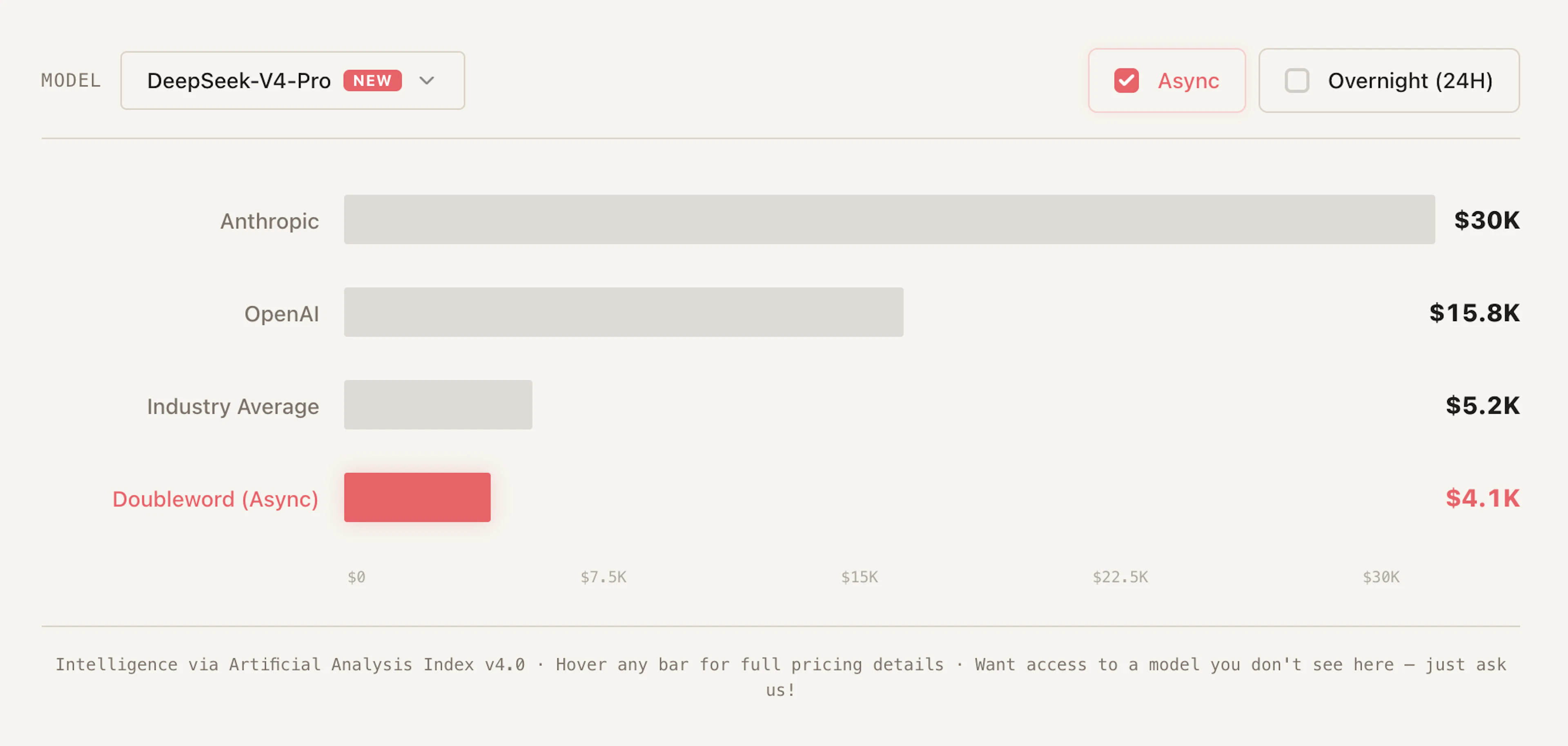 Doubleword's pricing. Credit: Doubleword website.
